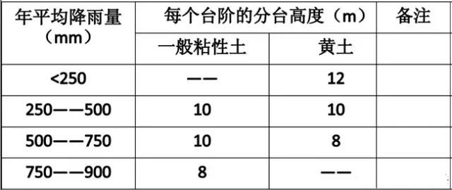 市政工程竖向设计实用技巧总结！很有用