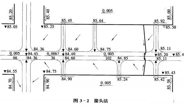 市政工程竖向设计实用技巧总结！很有用